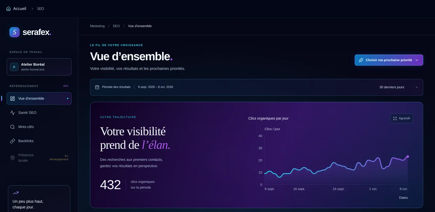 Capture de démonstration : SEO, vue d’ensemble : « Votre visibilité prend de l’élan », 432 clics organiques sur 30 jours et la courbe des clics par jour.